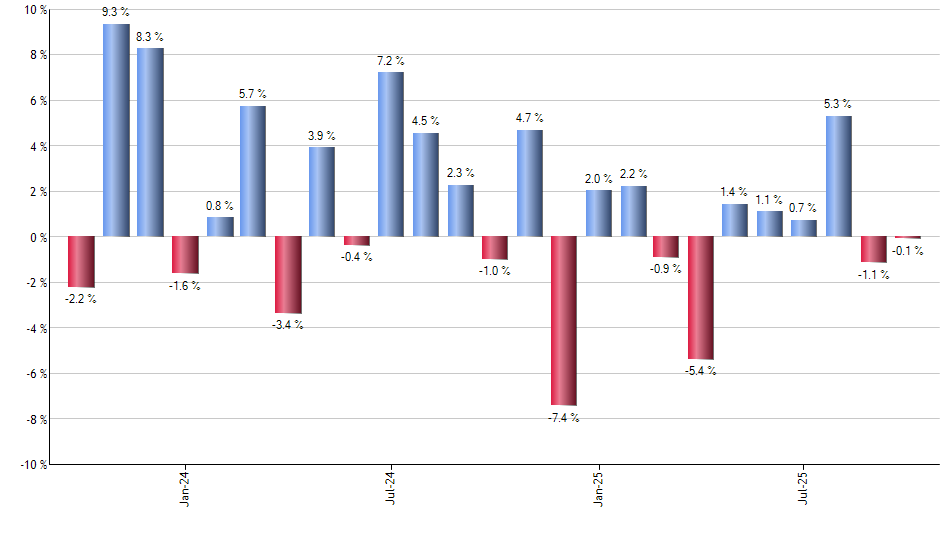 DFII monthly returns chart
