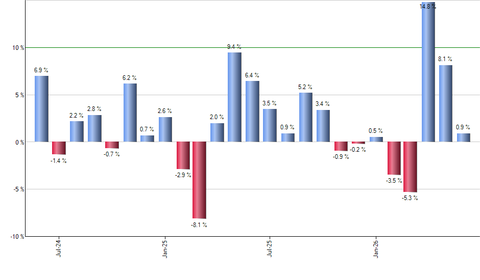 GTAA monthly returns chart