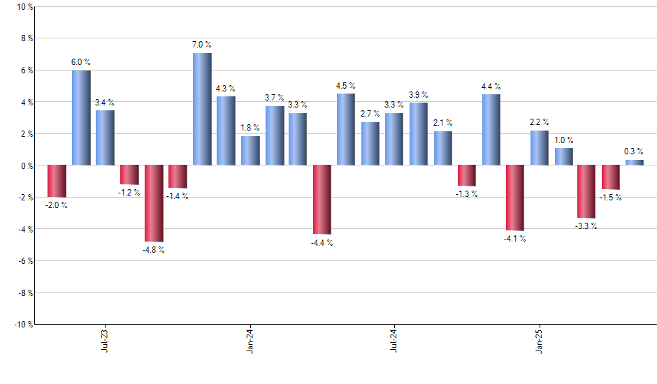 BUFT monthly returns chart