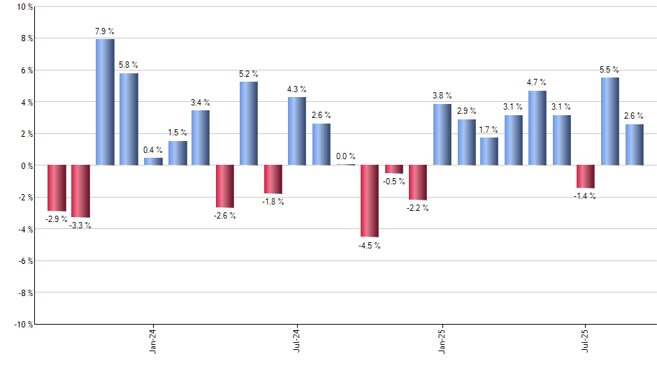 TBF monthly returns chart