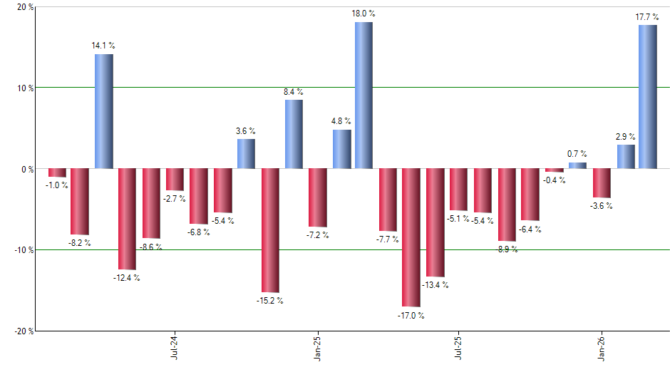 EWI monthly returns chart
