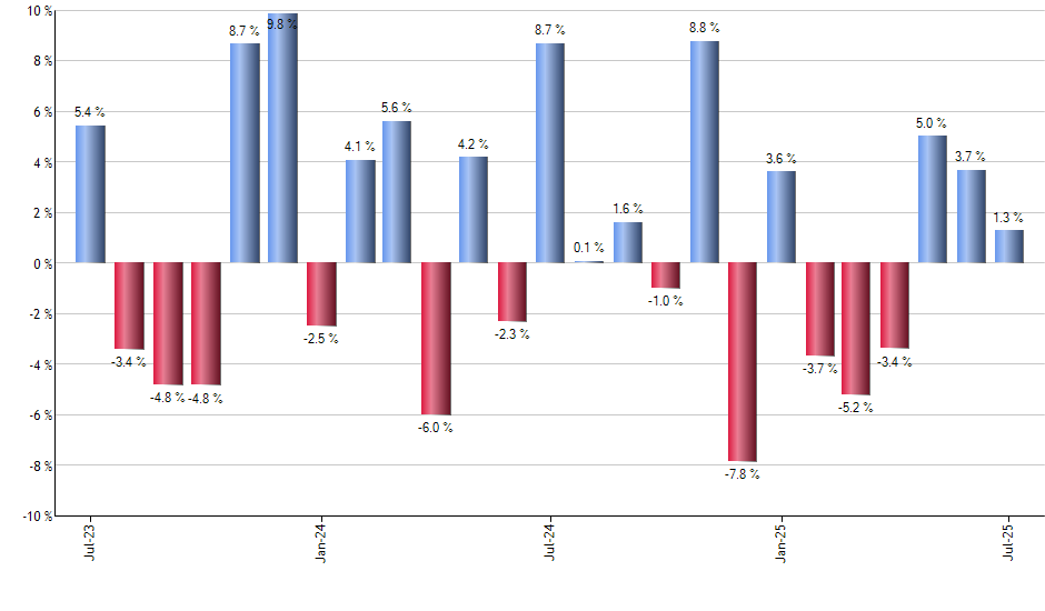 ERY monthly returns chart