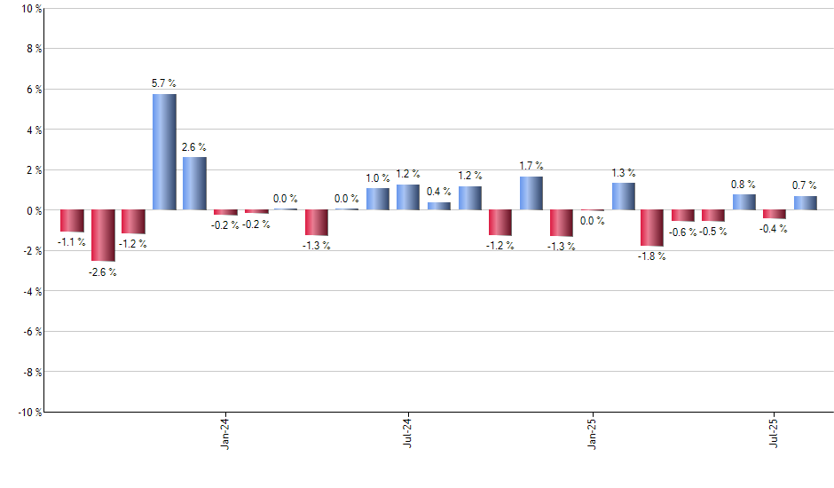 XLV monthly returns chart