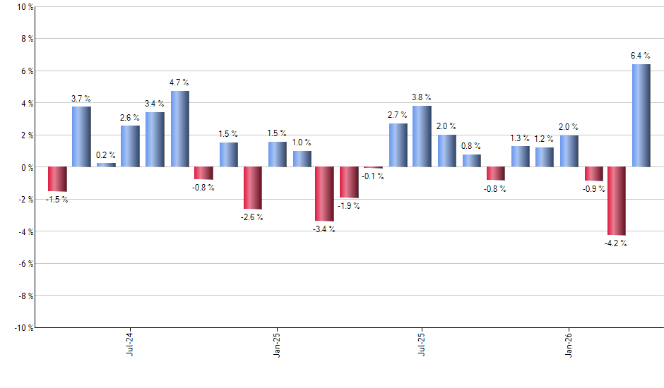 UXAP monthly returns chart