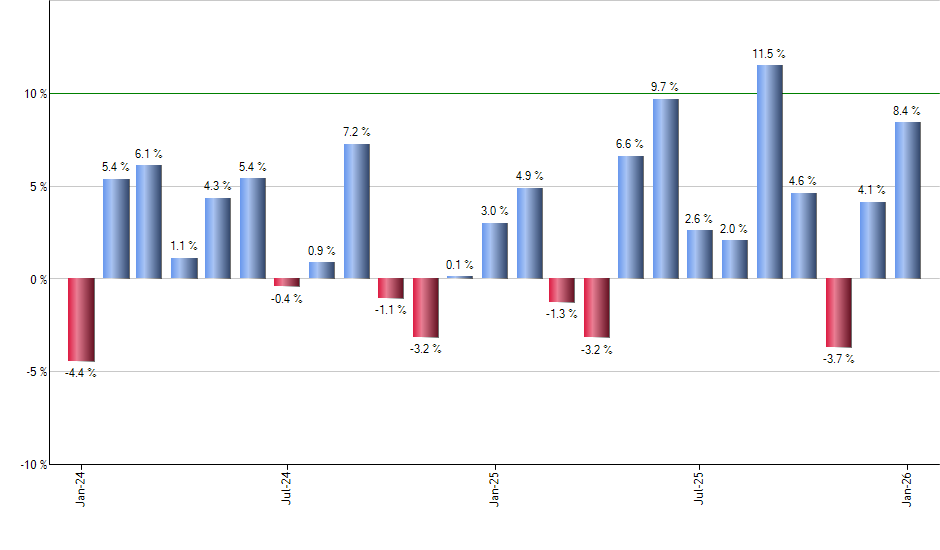 TSLA monthly returns chart