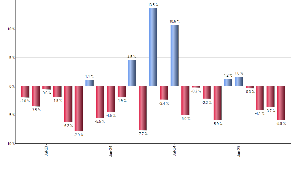 VONV monthly returns chart