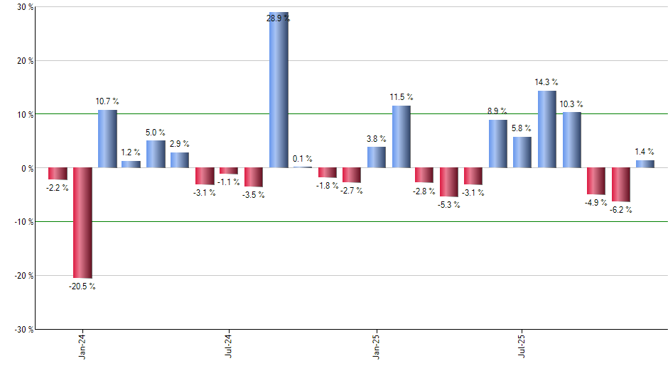 TDVI monthly returns chart