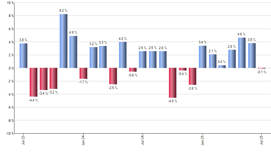 OUSA monthly returns chart