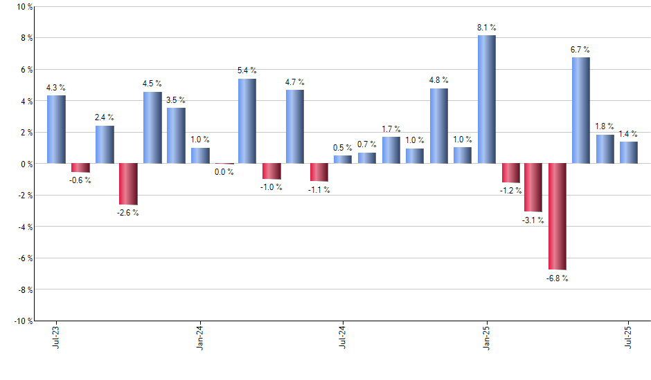 IBND monthly returns chart