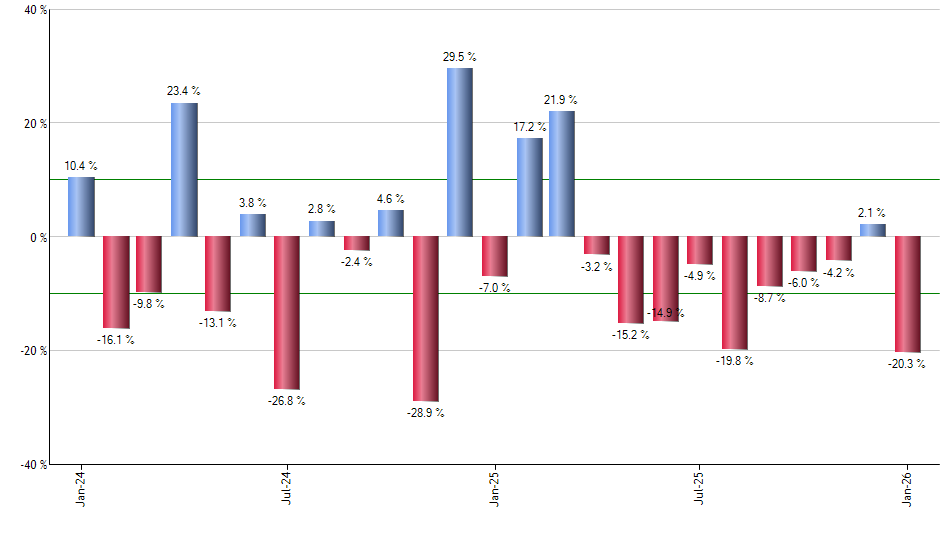 FTSL monthly returns chart