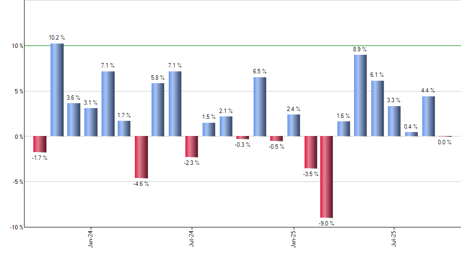 CTA monthly returns chart