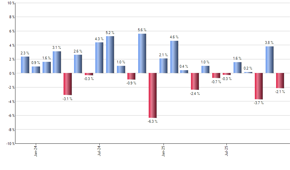 SPSM monthly returns chart