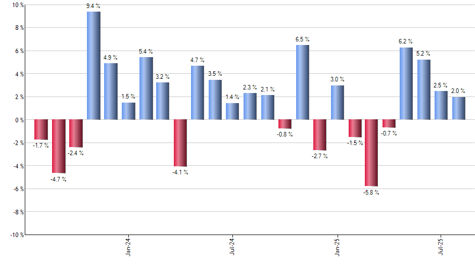 EFV monthly returns chart