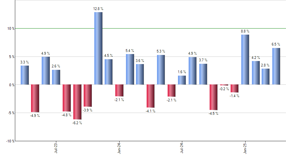 INTU monthly returns chart