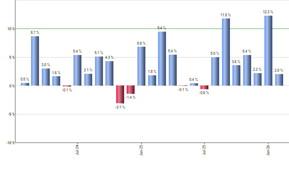 QQQM monthly returns chart