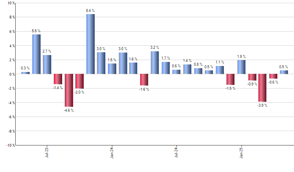 SIL monthly returns chart