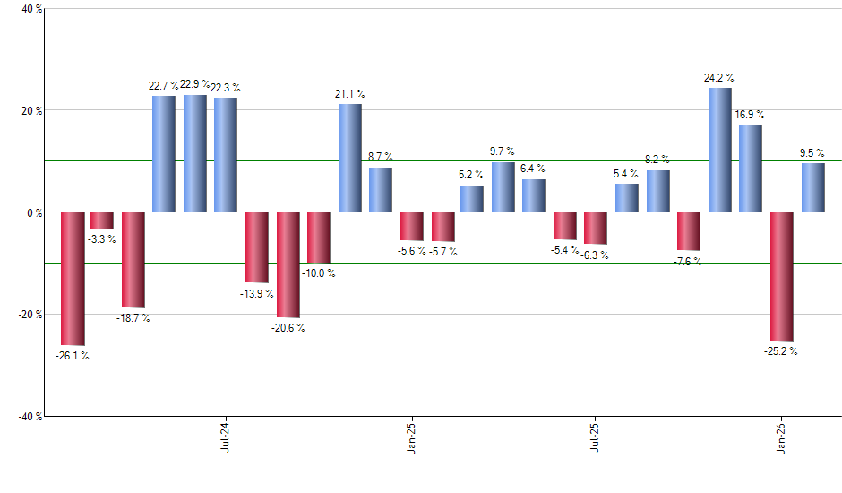 AVDV monthly returns chart