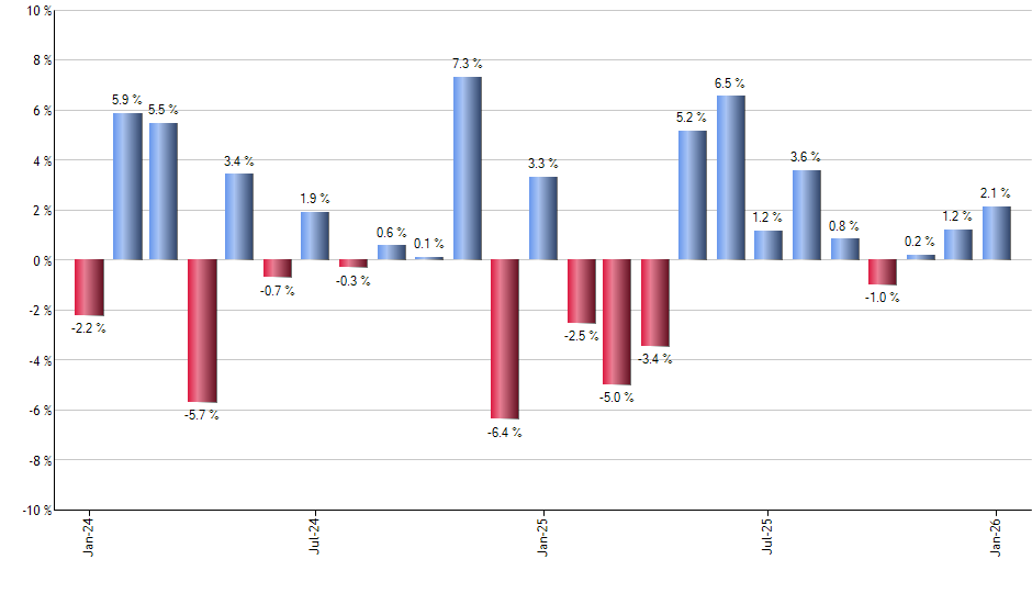 CGBL monthly returns chart