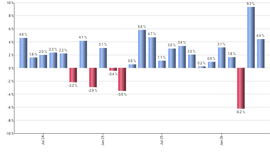 SCHC monthly returns chart