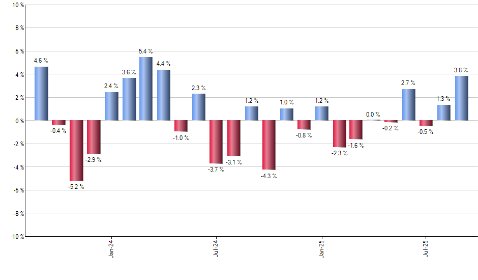 GYLD monthly returns chart