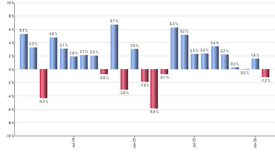 DEEP monthly returns chart