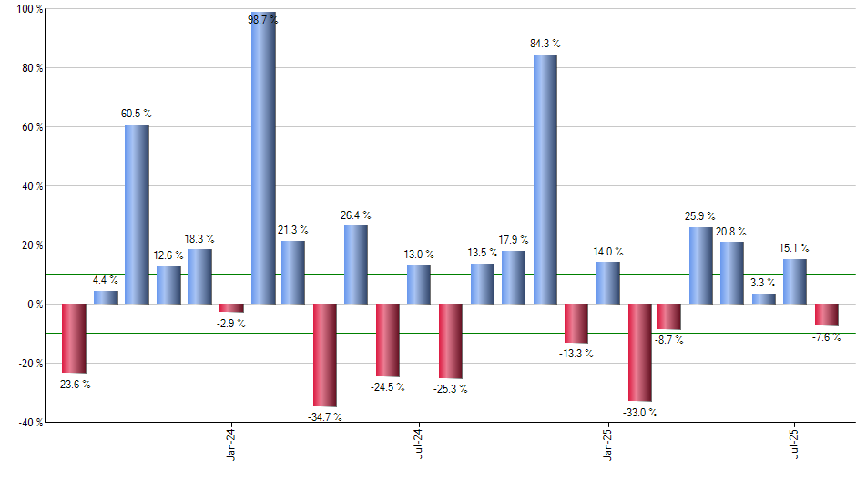 SPIB monthly returns chart