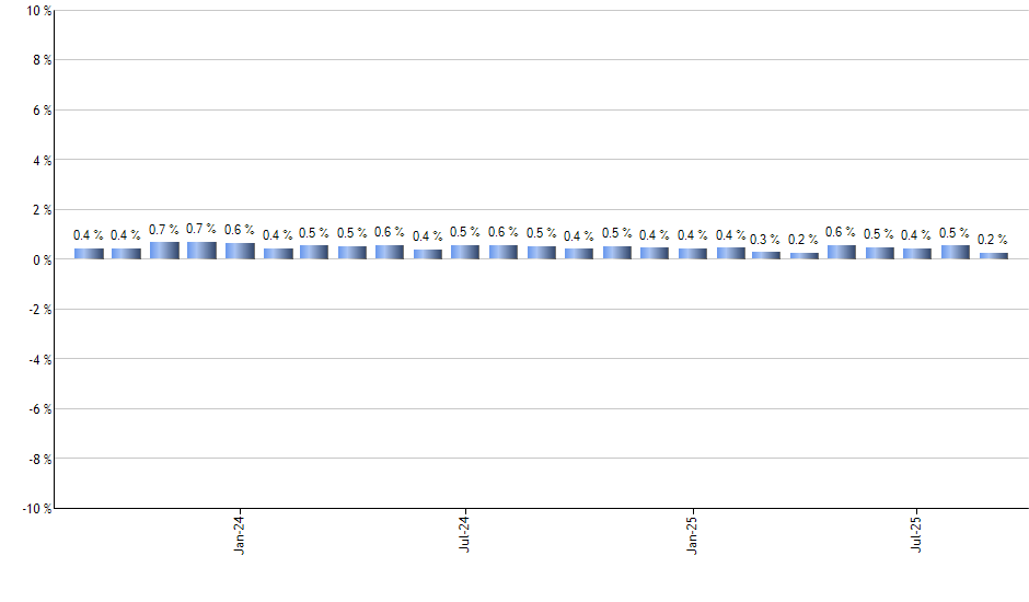 PICB monthly returns chart