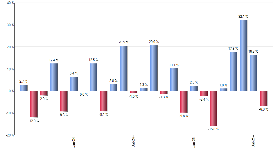 SCHX monthly returns chart