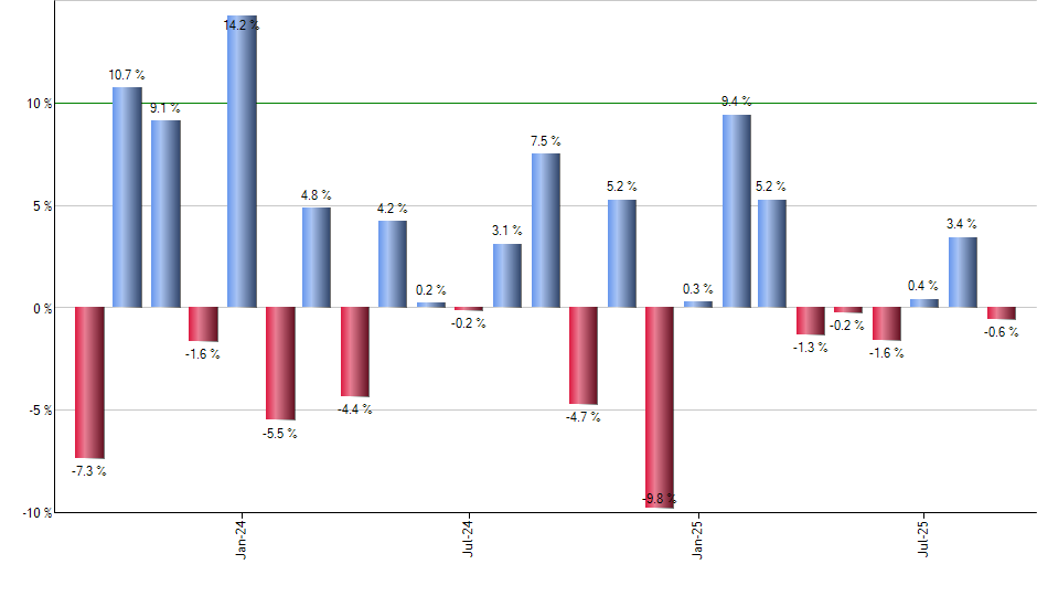 HTUS monthly returns chart