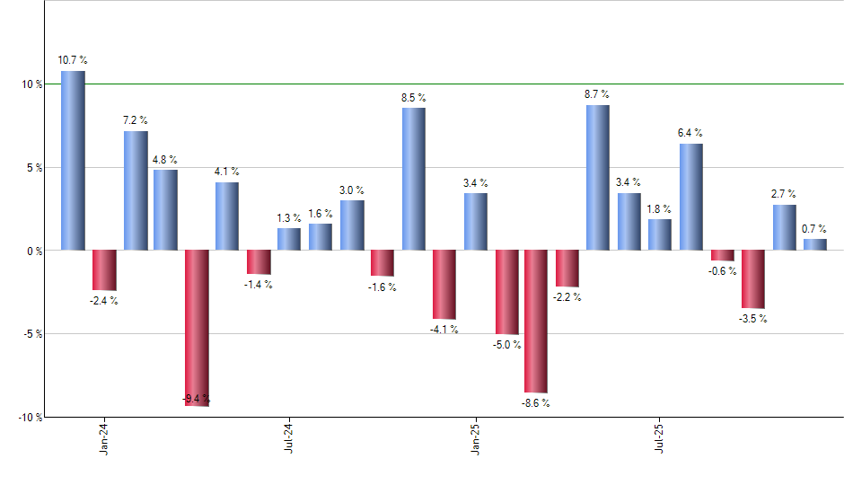 DEM monthly returns chart