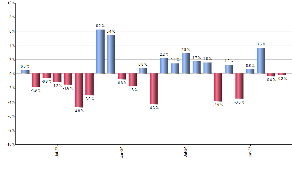 HOOD monthly returns chart
