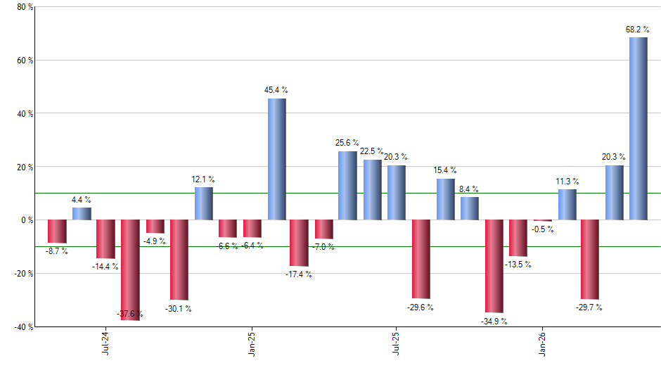 EWG monthly returns chart