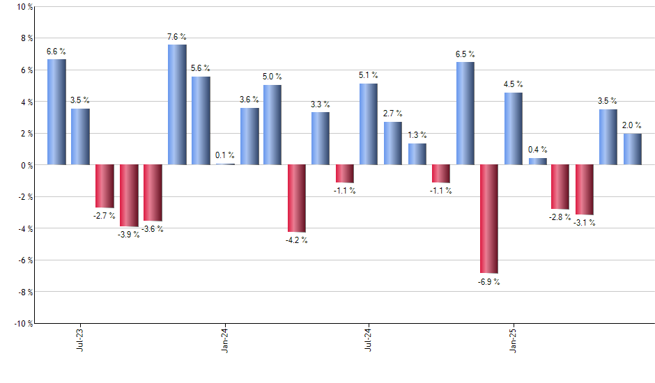BLCN monthly returns chart