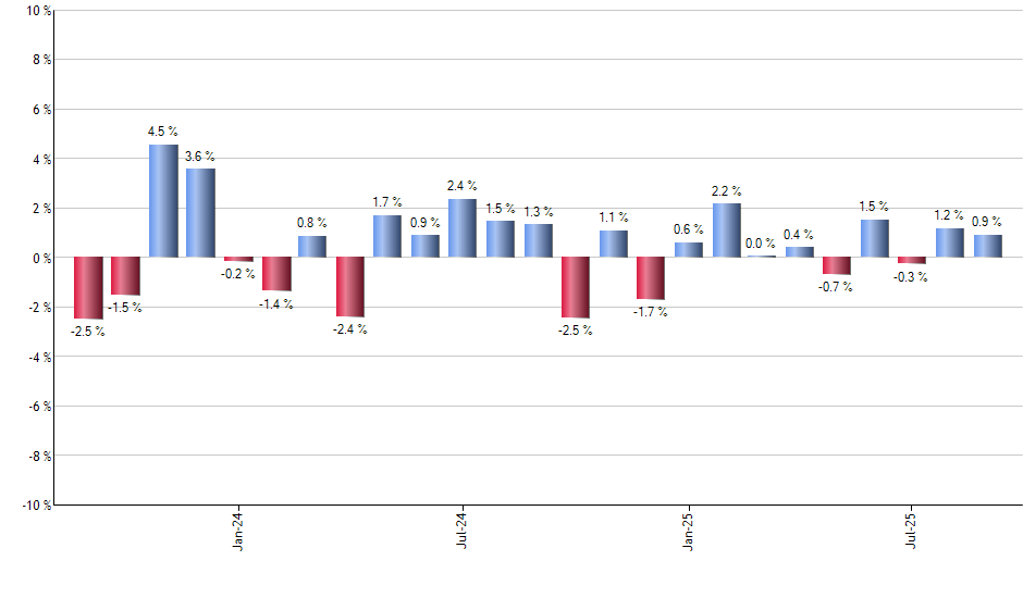SPTS monthly returns chart