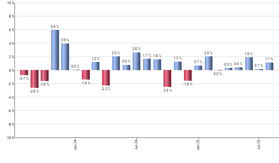 EWJ monthly returns chart
