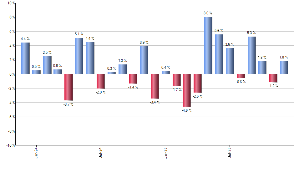 IHE monthly returns chart