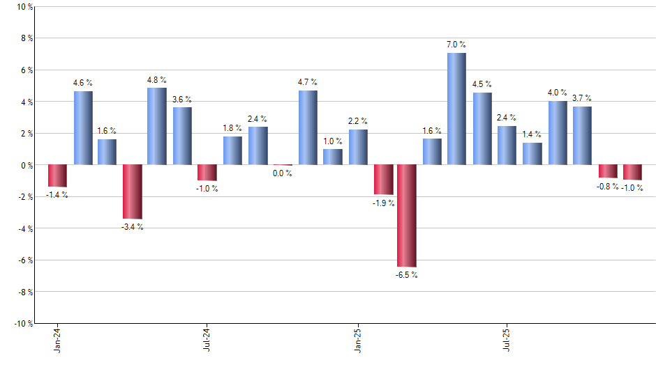 EMLP monthly returns chart