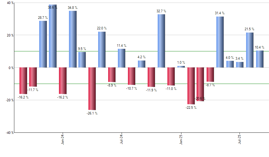 PSEP monthly returns chart
