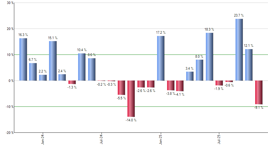 OC monthly returns chart