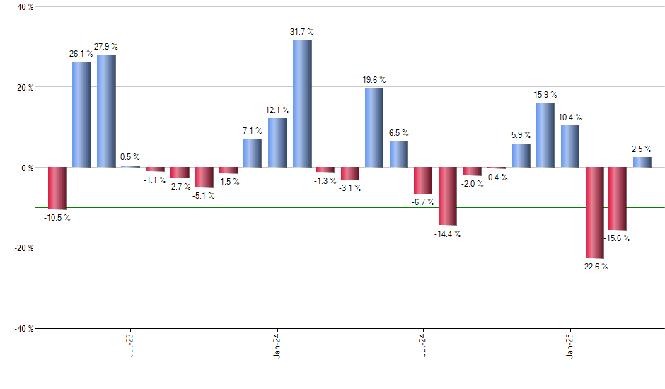 NFLX monthly returns chart