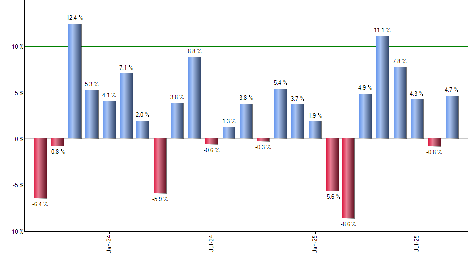 DTD monthly returns chart