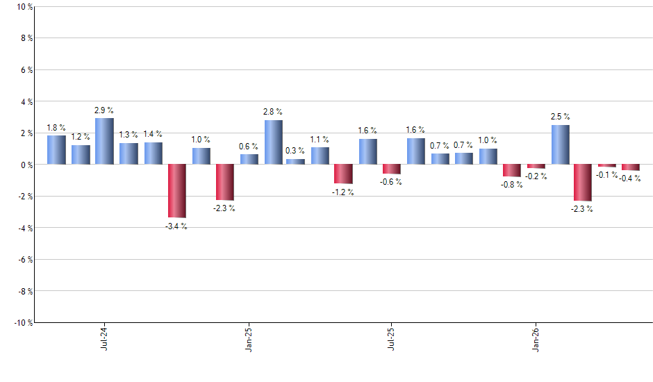 FCOM monthly returns chart