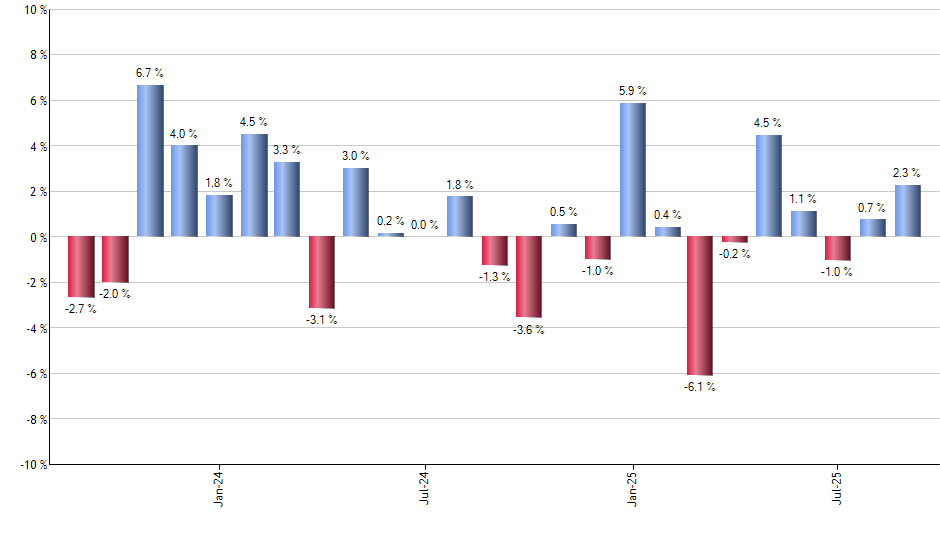 GLDI monthly returns chart