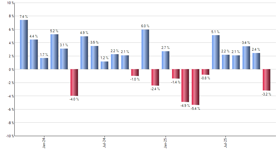 TECL monthly returns chart