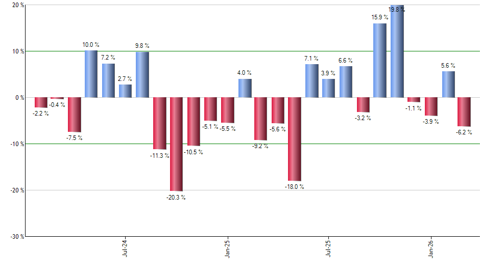AVEM monthly returns chart