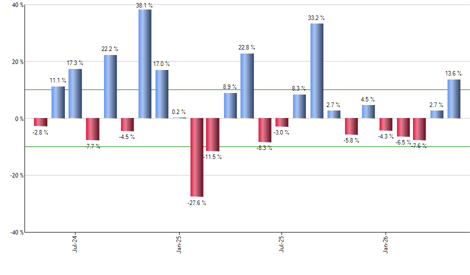 EEMV monthly returns chart