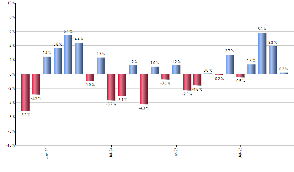 EPV monthly returns chart