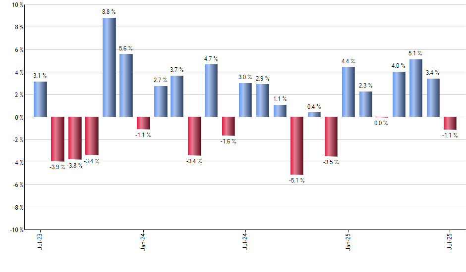 ABNB monthly returns chart