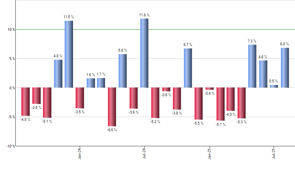 SPYD monthly returns chart