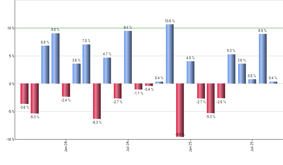 LRGF monthly returns chart